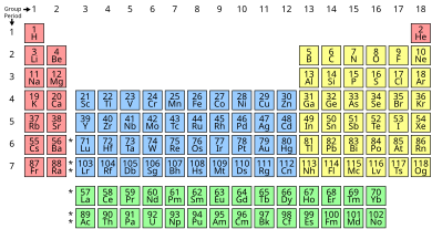 Periodic Table Groups